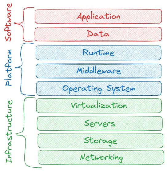 Cloud service models