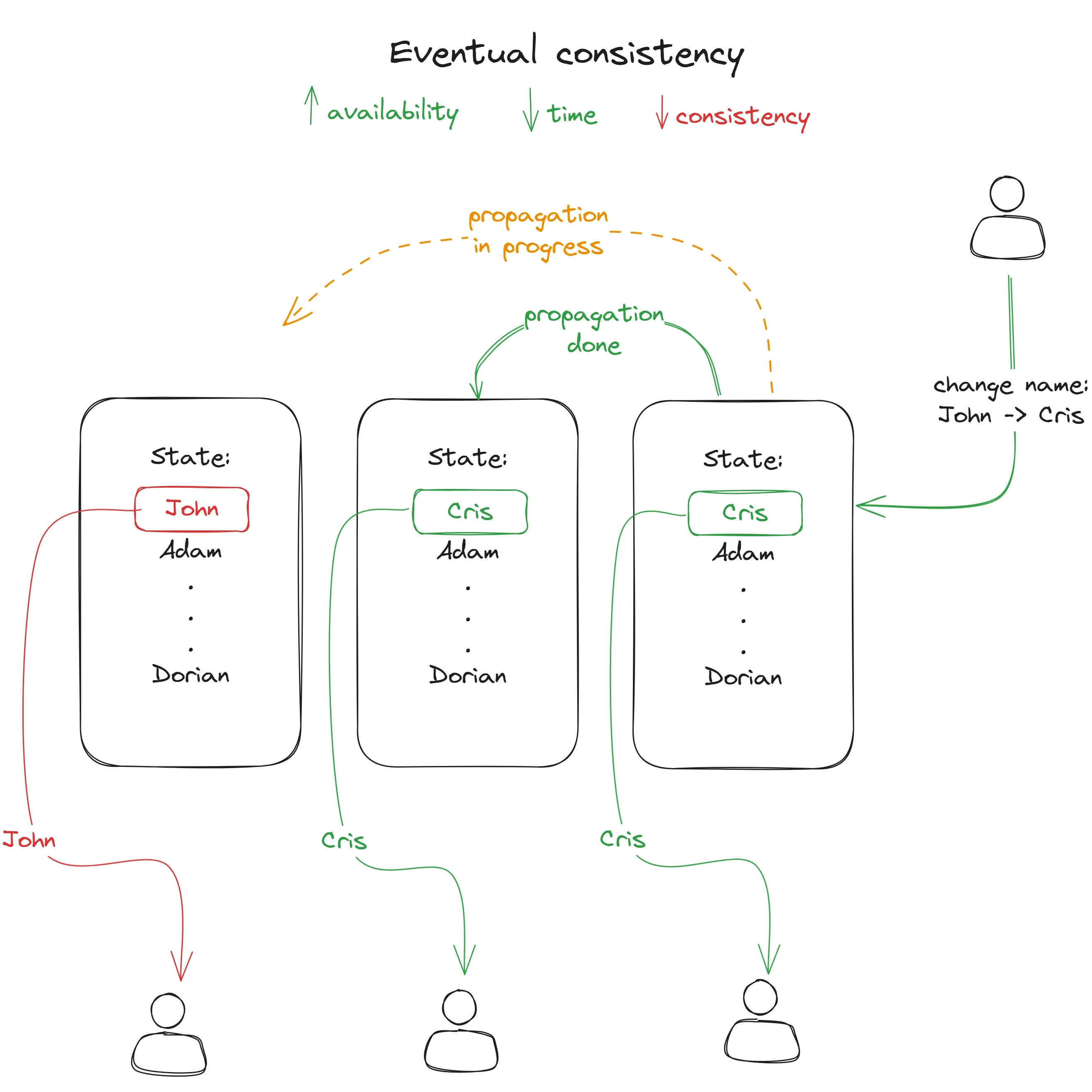 Eventual consistency