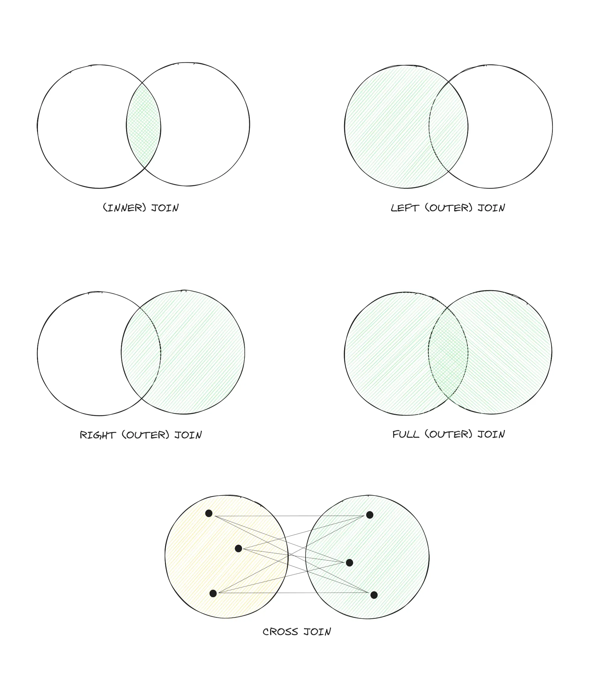 Visual representation of SQL Joins