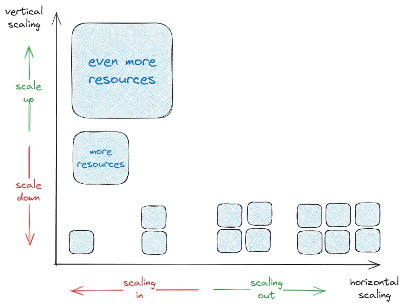 Comparison of vertical and horizontal scaling